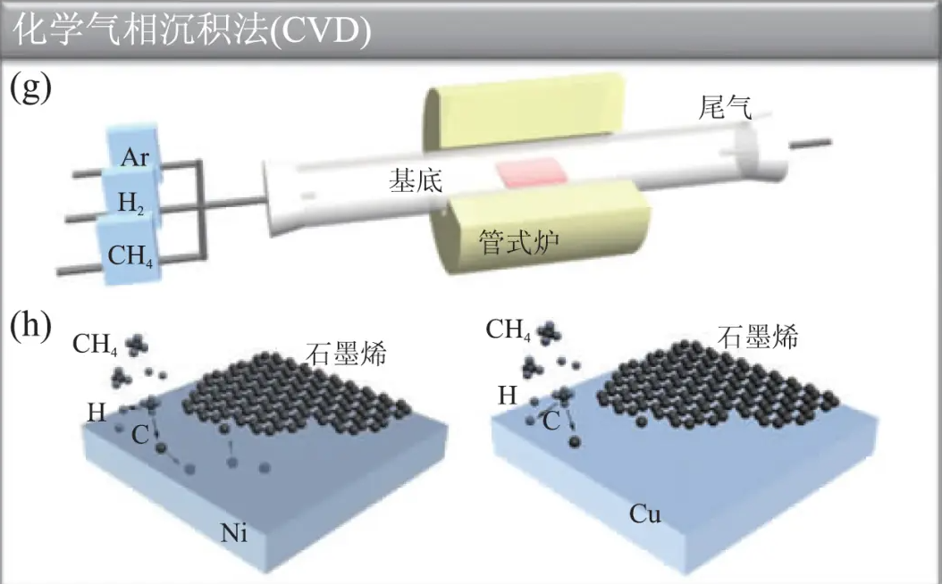 CVD化学气相沉积原理(这里拿石墨烯沉积来举例)